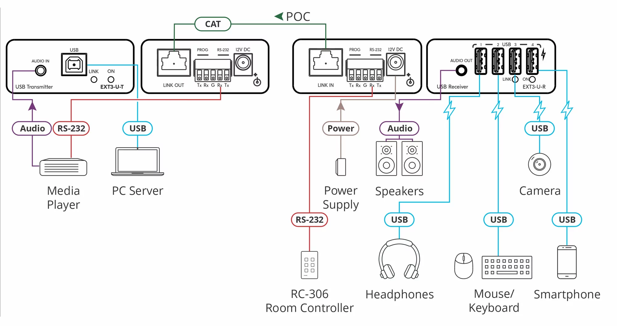 Передатчик и приемник Kramer Electronics EXT3-U-KIT 2