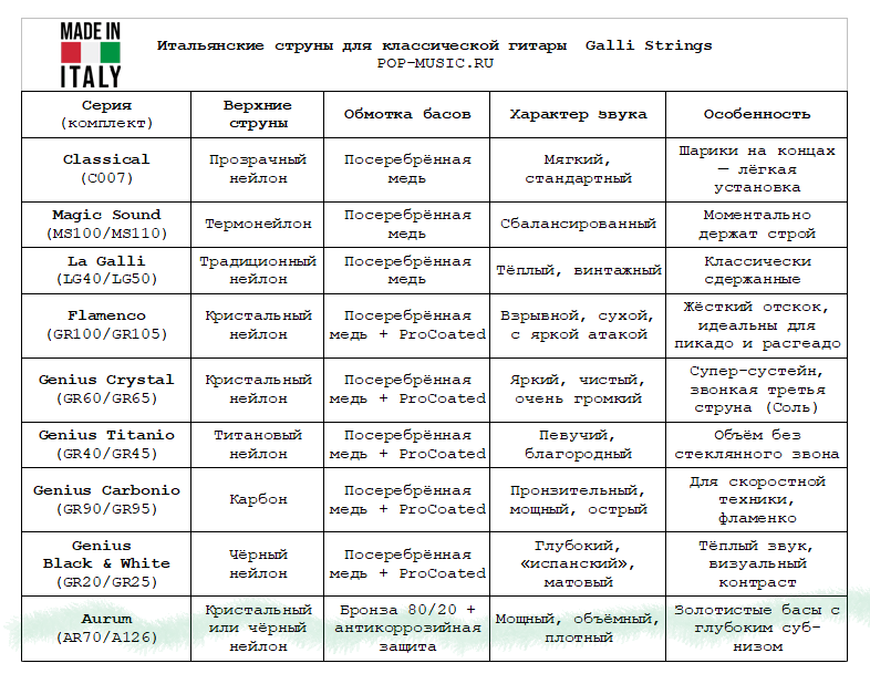 Комплект струн GALLI STRINGS AR70