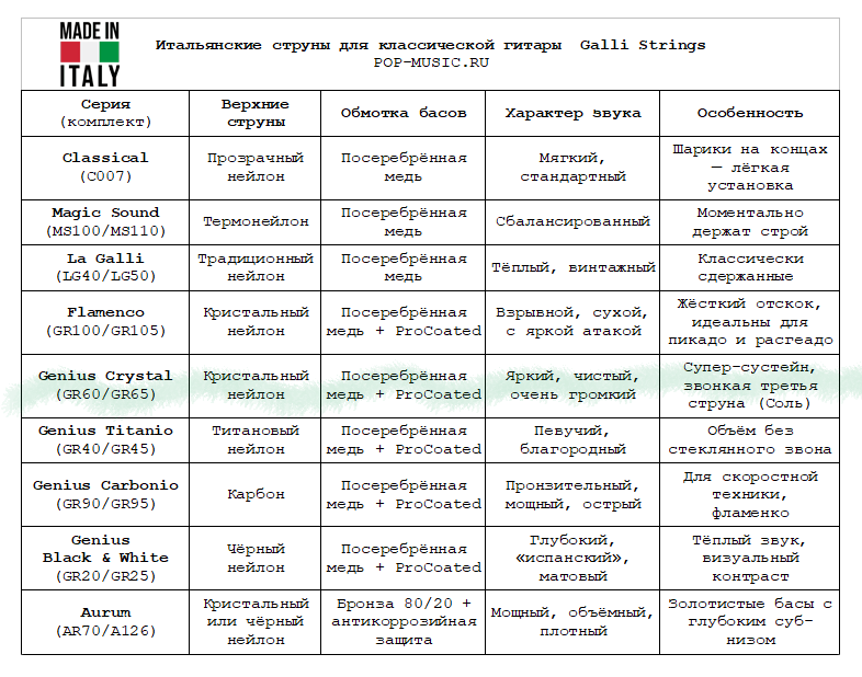 Комплект струн GALLI STRINGS GR60 2