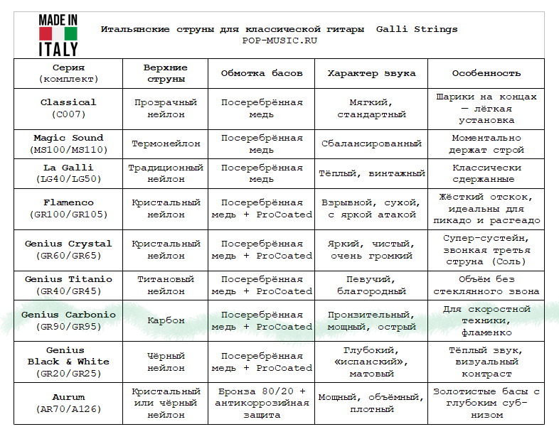 Комплект струн GALLI STRINGS GR95 2