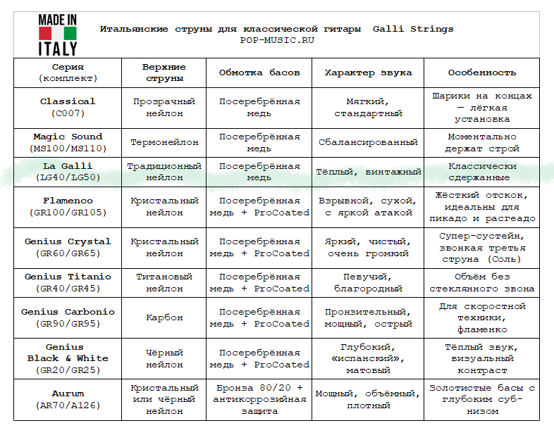 Комплект струн GALLI STRINGS LG50 2