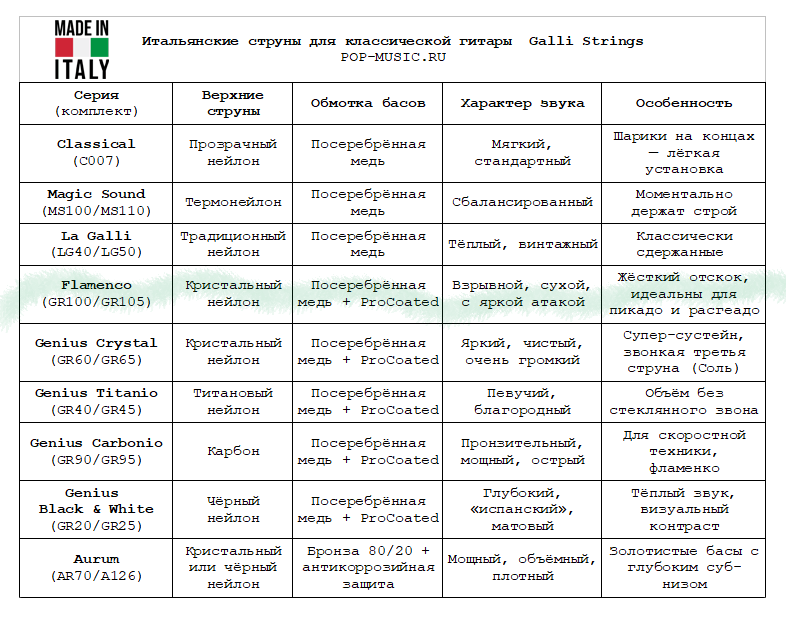 Комплект струн GALLI STRINGS GR100