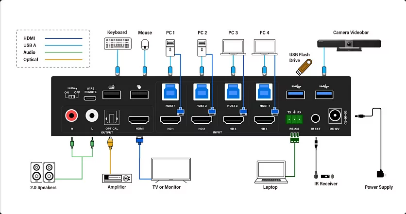 Коммутатор Infobit iSwitch 401MVK 5
