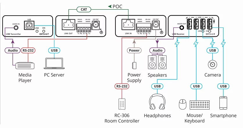Передатчик и приемник Kramer Electronics EXT3-U-KIT 2