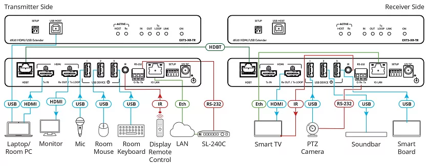 Передатчик/Приёмник HDMI Kramer Electronics EXT3-XR-TR 2