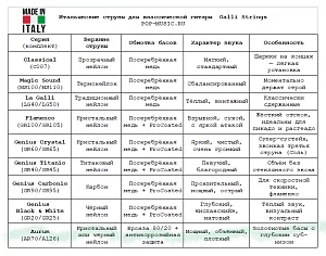 Комплект струн GALLI STRINGS AR70