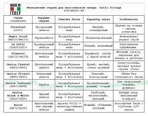 Комплект струн GALLI STRINGS GR95 2