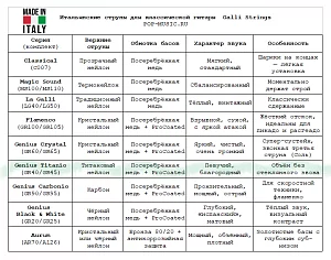 Комплект струн GALLI STRINGS GR45 2