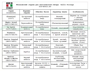 Комплект струн GALLI STRINGS LG50 2