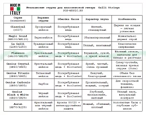 Комплект струн GALLI STRINGS GR105